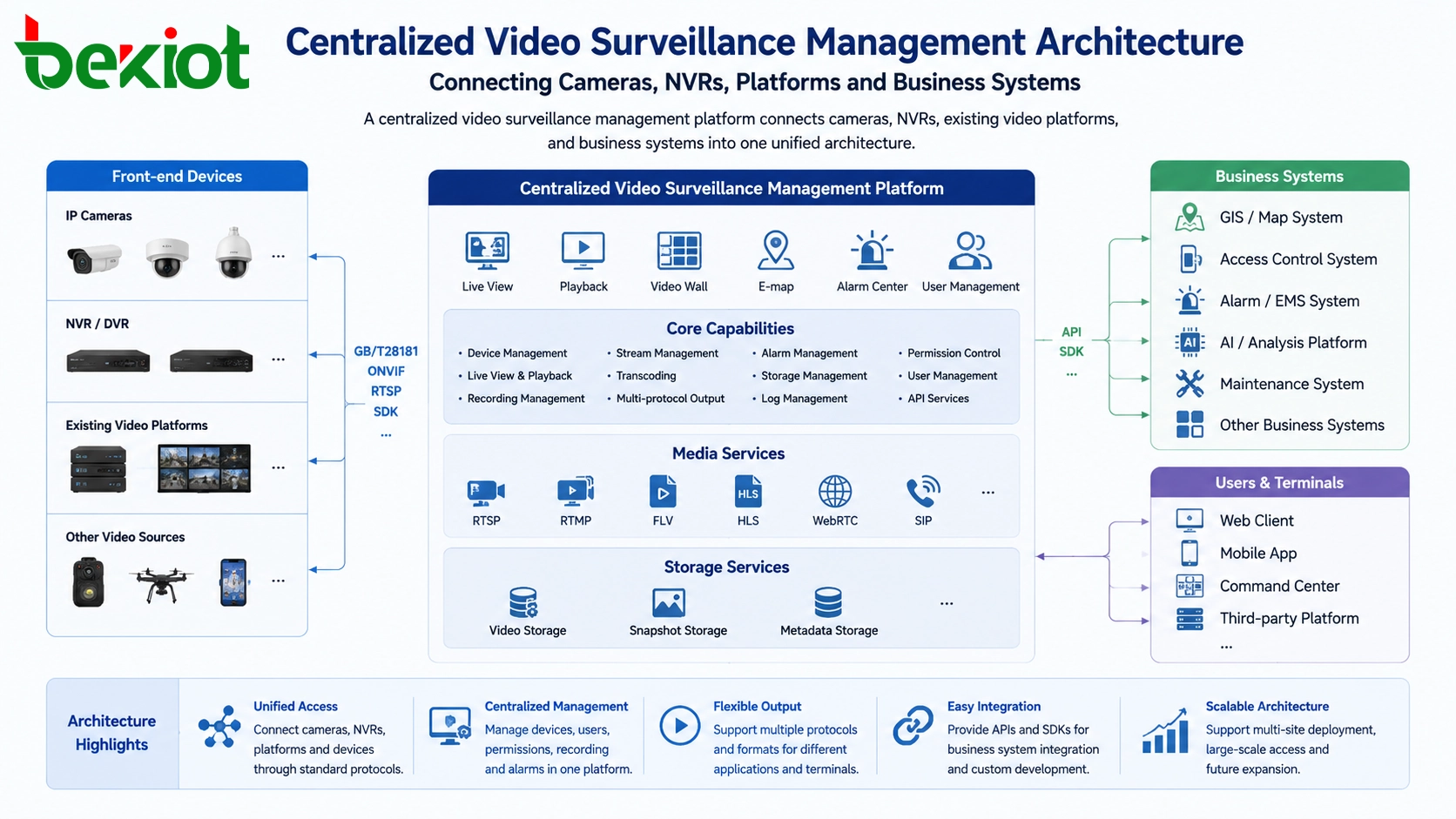 Video access gateway using GB T 28181 uplink for centralized surveillance platform integration