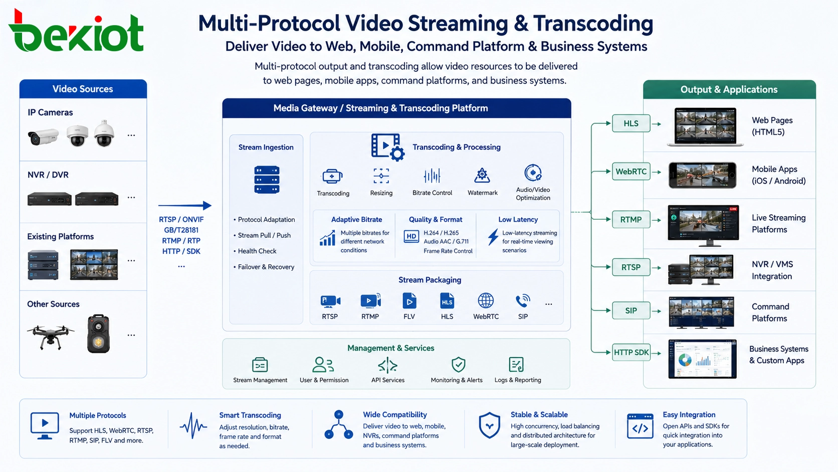 Multi protocol video streaming and transcoding for web mobile command platform and business integration