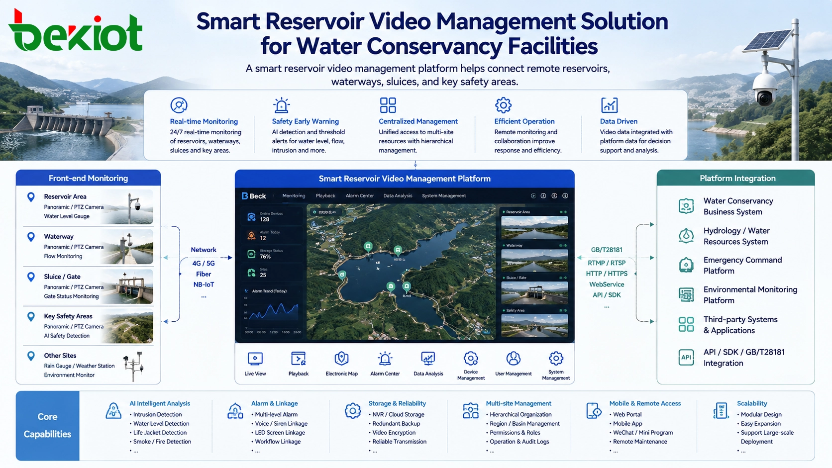 Smart Reservoir Video Management Solution