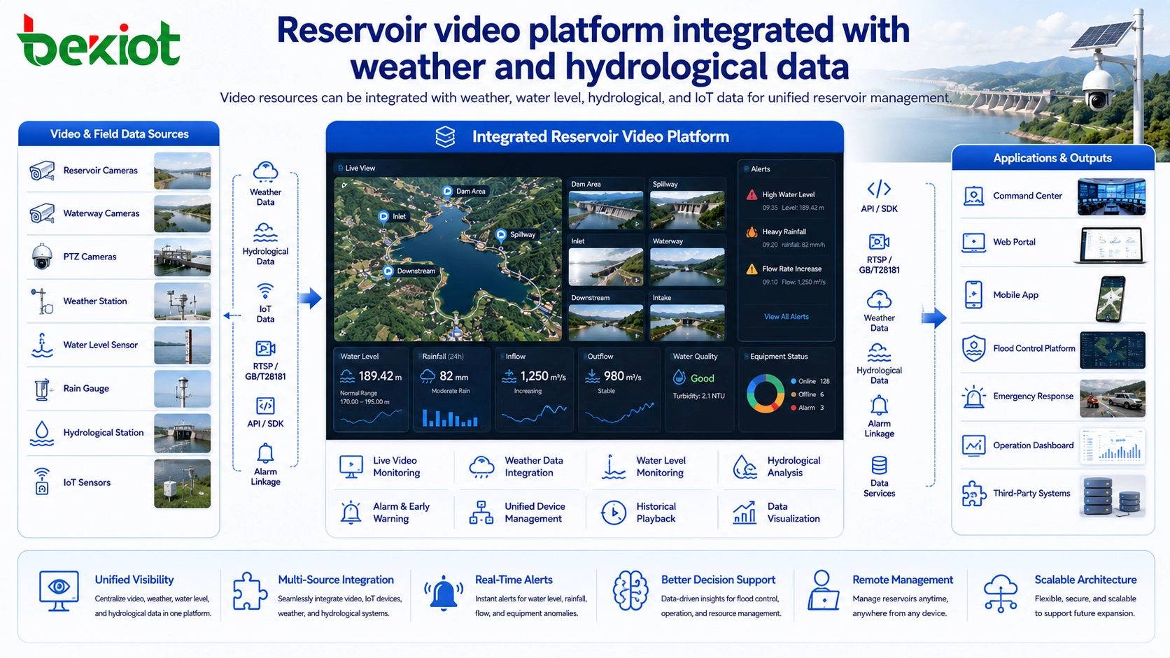 Reservoir video platform integrated with weather and hydrological data