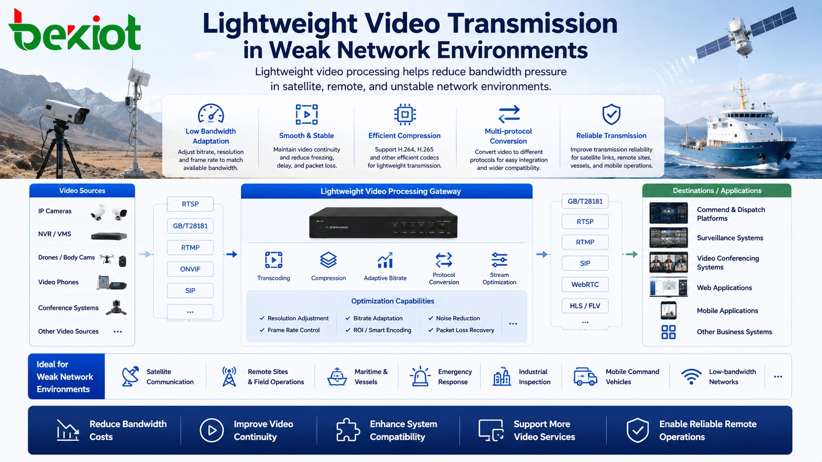 Lightweight video transmission in weak network environments