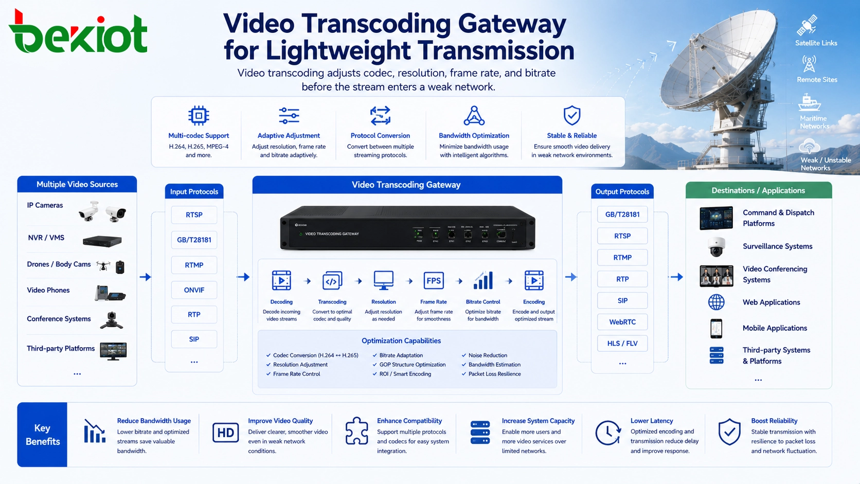 Video transcoding gateway for lightweight transmission