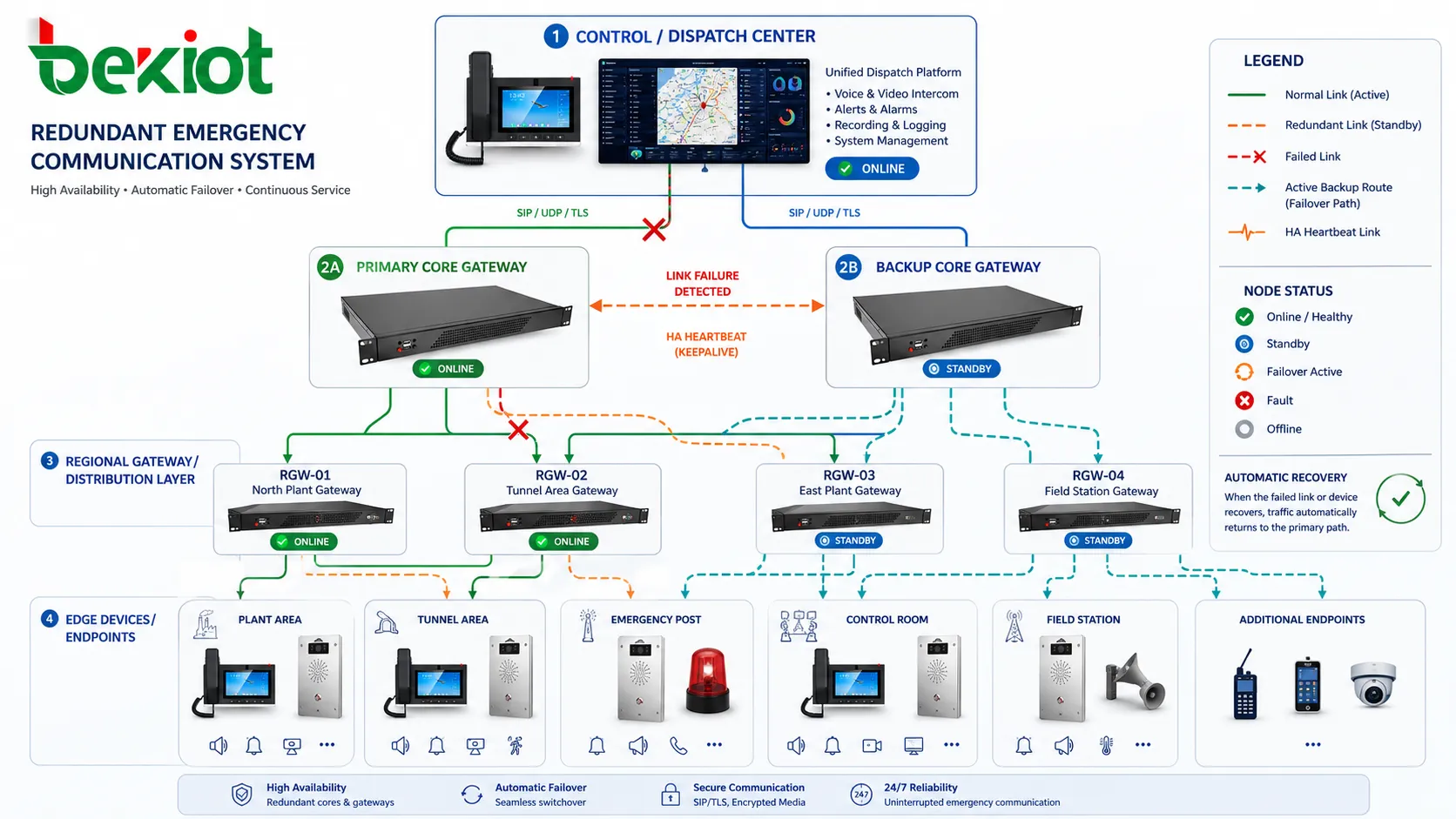 Redundant emergency communication network topology diagram with failover routing and edge device nodes