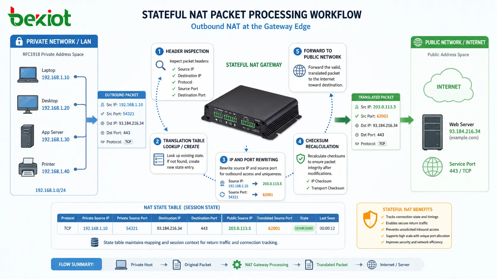 Working Principle of Network Address Translation (NAT)