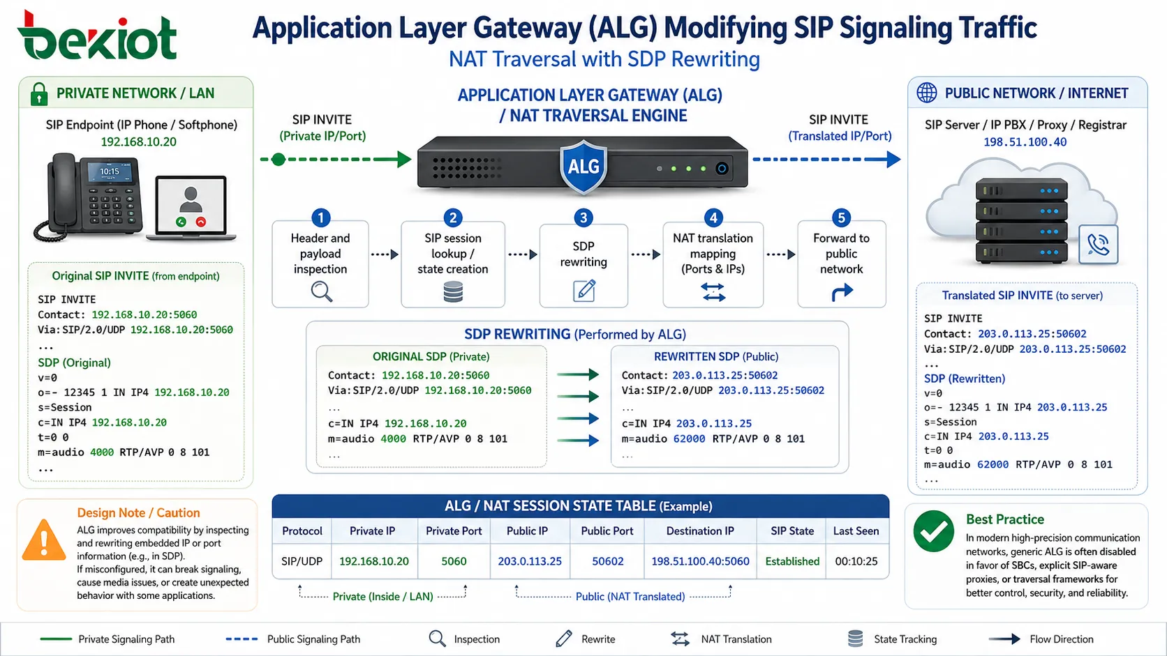 Application Layer Gateway modifying SIP signaling traffic through NAT traversal system with SDP rewriting logic