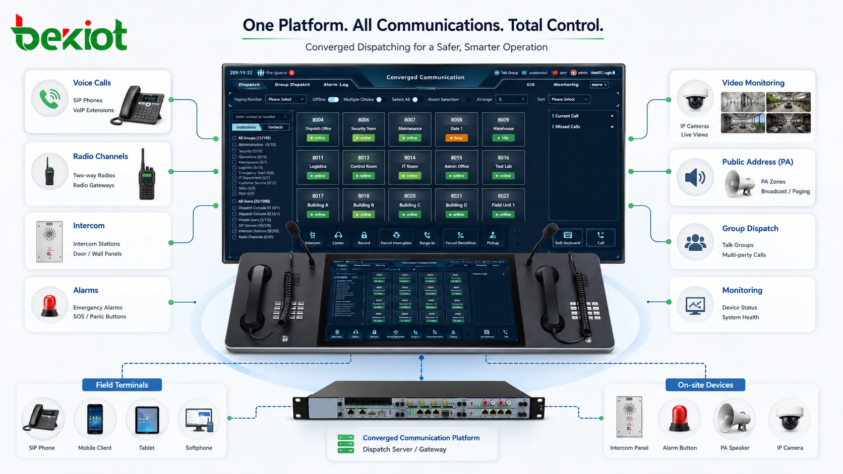 Unified dispatch console interface connecting voice calls radio channels alarms video feeds and field terminals in a control room