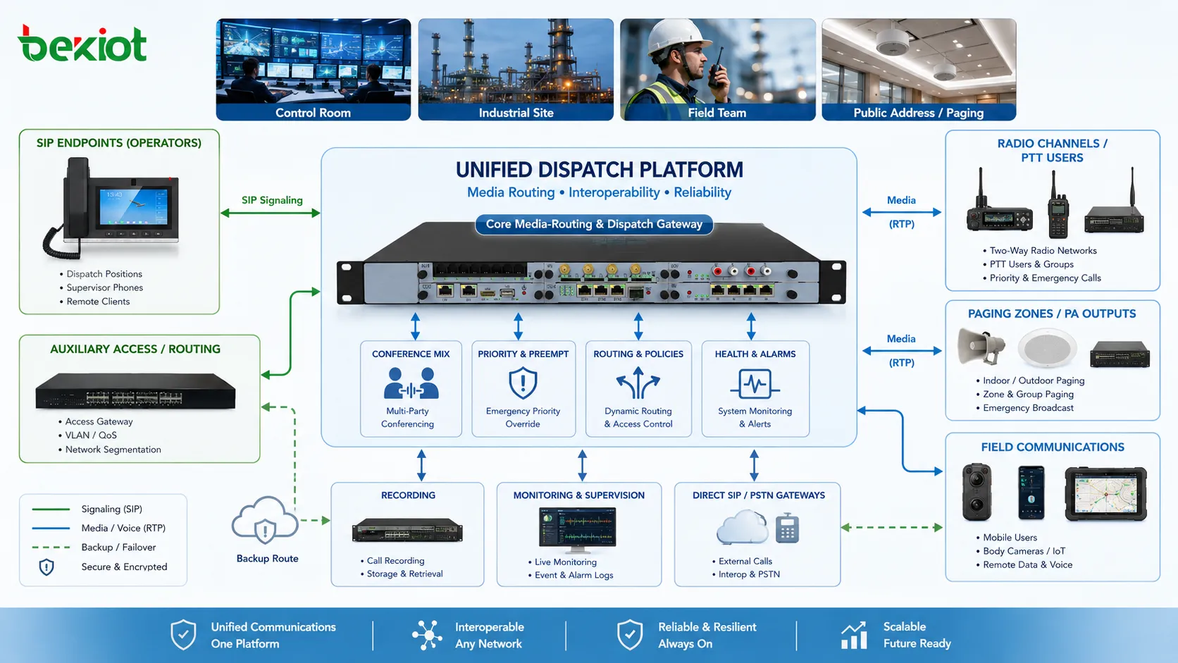 Dispatch console media routing architecture showing SIP terminals radio gateways paging zones recording server and command center voice paths
