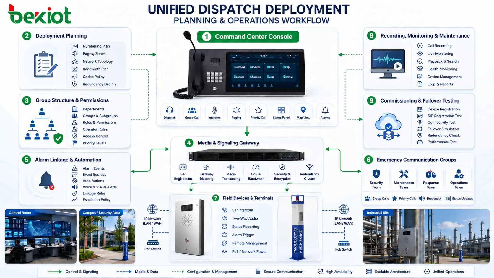 Unified dispatch deployment workflow showing command center console field terminals gateways alarm linkage and emergency communication groups