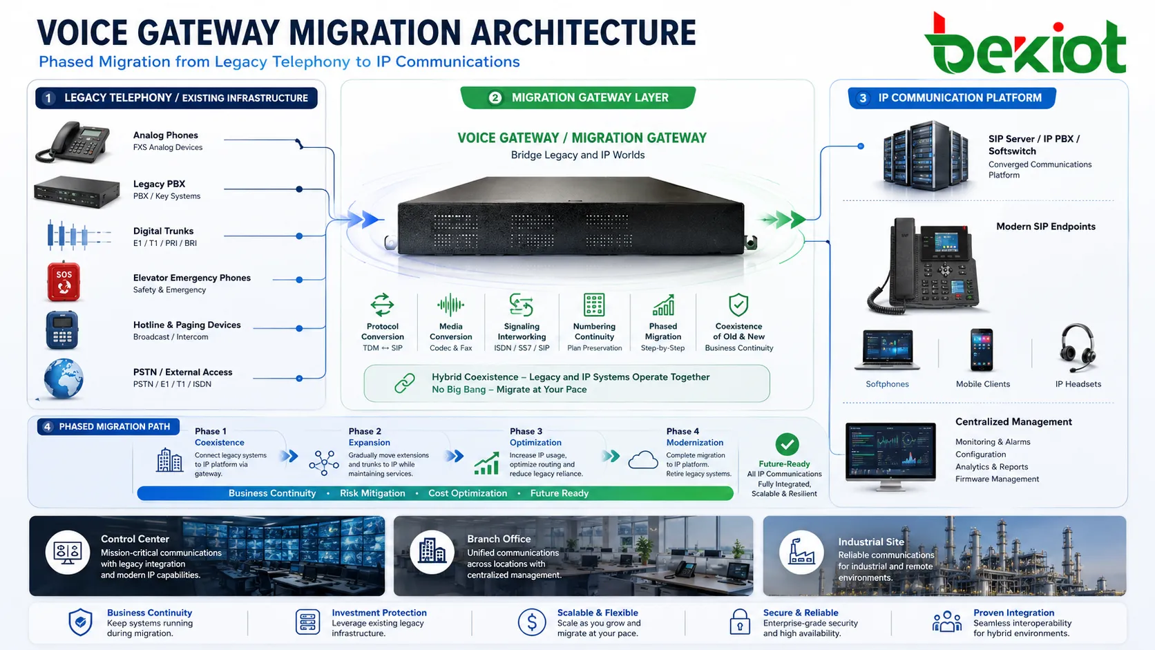 Voice gateway migration architecture connecting legacy PBX analog phones digital trunks and SIP communication platform