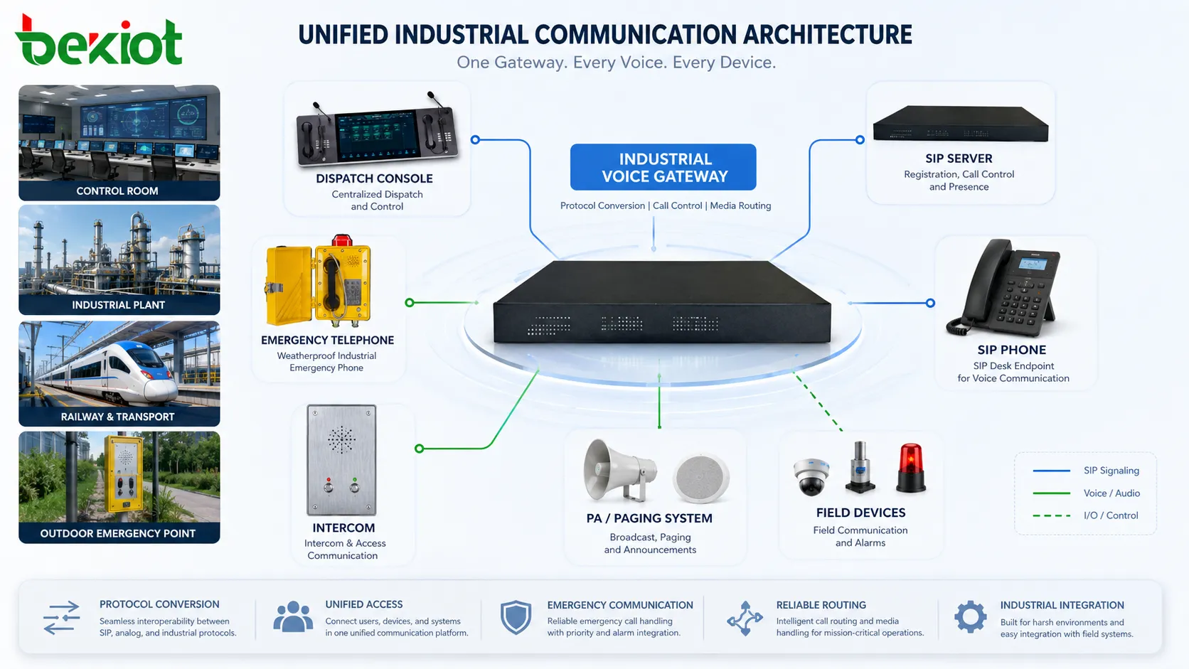 Industrial voice gateway connecting emergency telephones dispatch console public address system SIP server and field communication devices