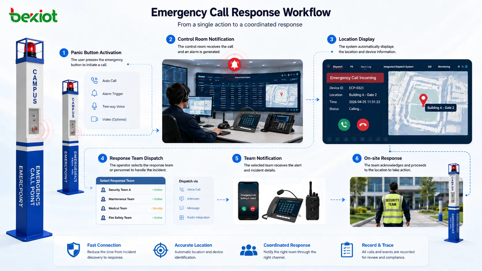 What are the practical advantages of the emergency call system?