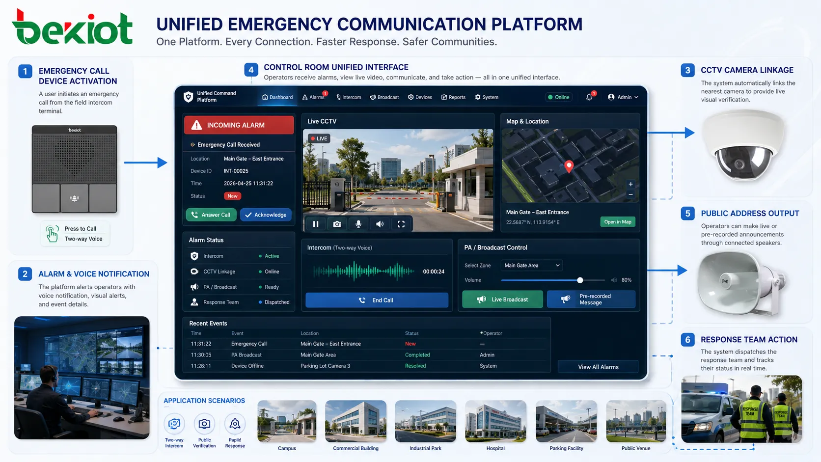 Emergency call platform linking voice call alarm notification CCTV camera view public address output and control room response