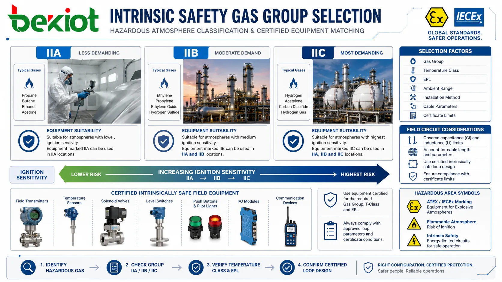 Intrinsic safety gas group selection showing IIA IIB IIC hazardous atmosphere classification and certified field equipment matching