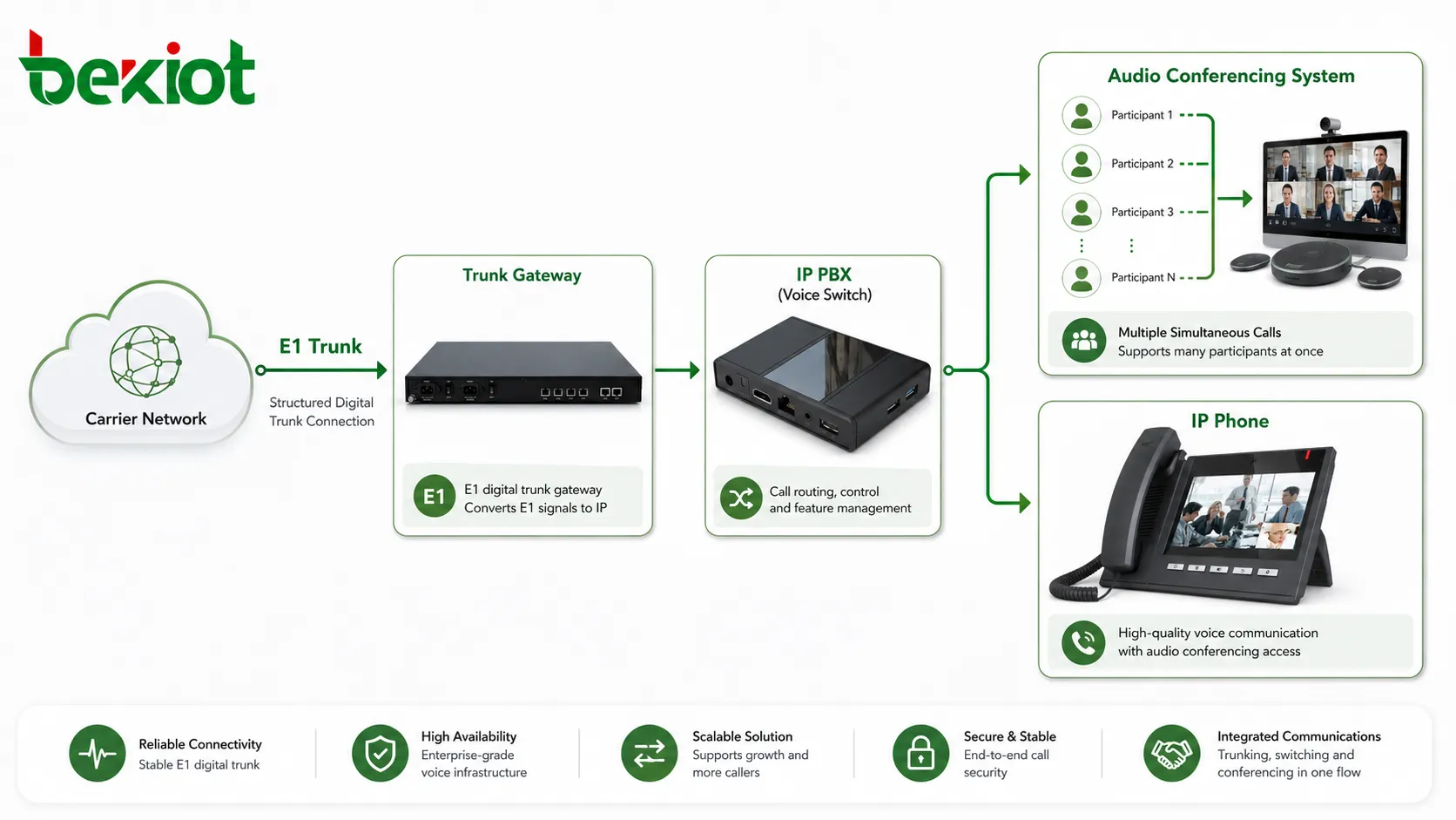 E1 Trunk Access Solution for Audio Conferencing Systems