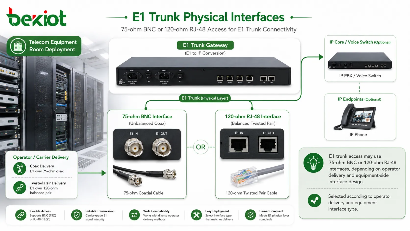 E1 trunk physical interfaces showing 75 ohm BNC and 120 ohm RJ48 connections for telecom equipment room deployment