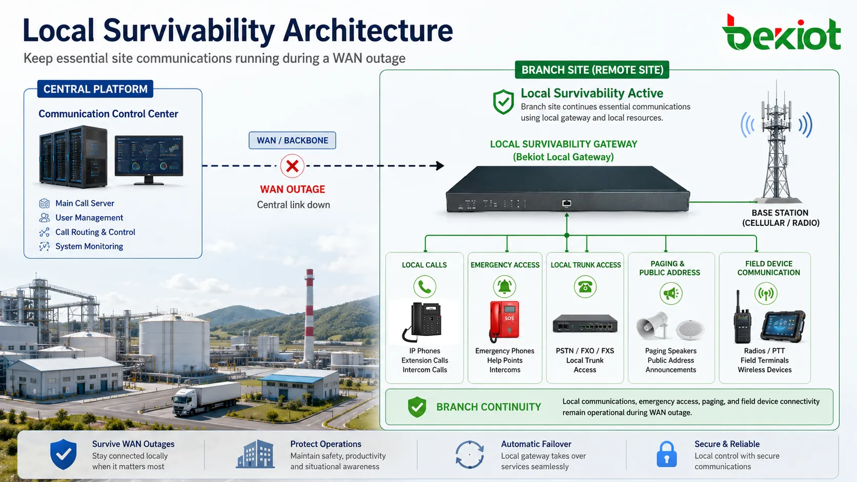 Local Survivability architecture showing branch site communication continuing during WAN outage with local gateway and field terminals