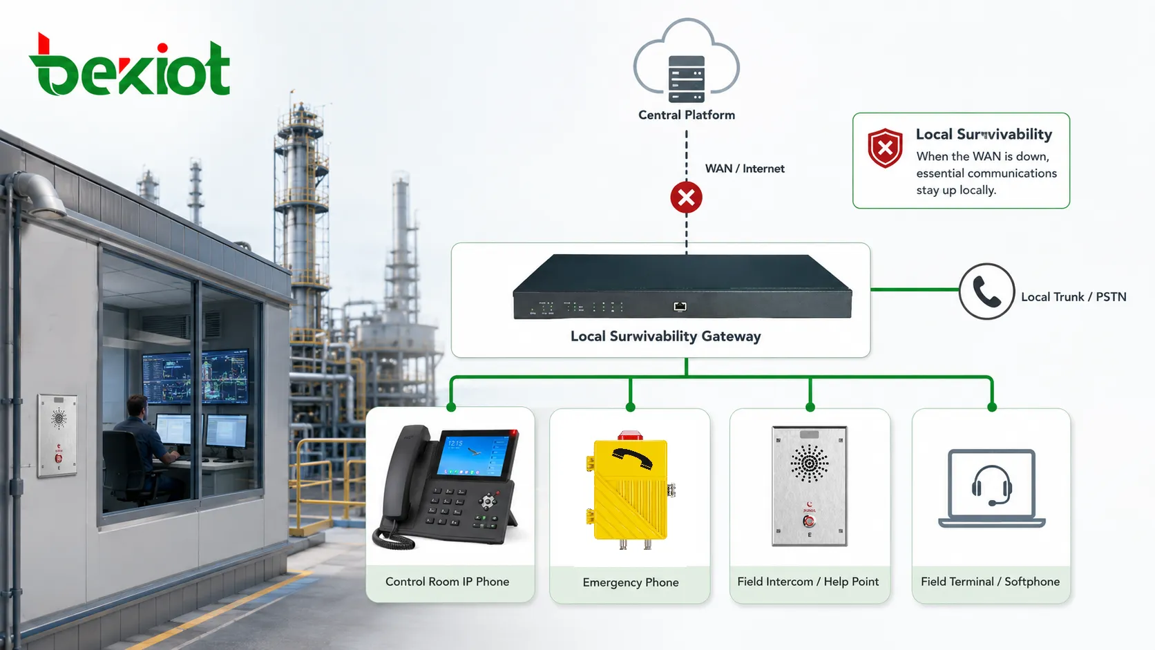 Industrial facility using Local Survivability to maintain communication between control room field terminals emergency phones and local trunks