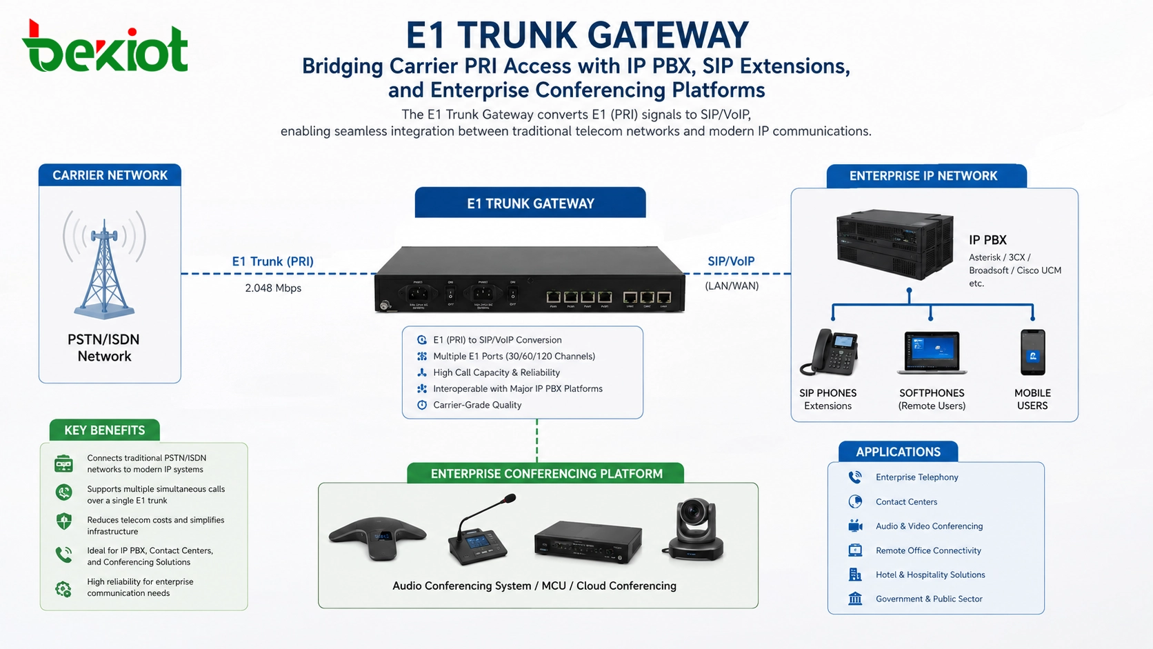 E1 trunk gateway connecting carrier PRI line to IP PBX SIP extensions and audio conference platform