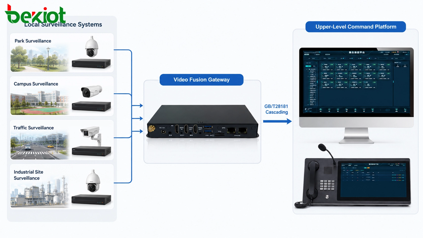 GB/T28181 cascading through video fusion gateway connecting local surveillance systems to upper level command platform