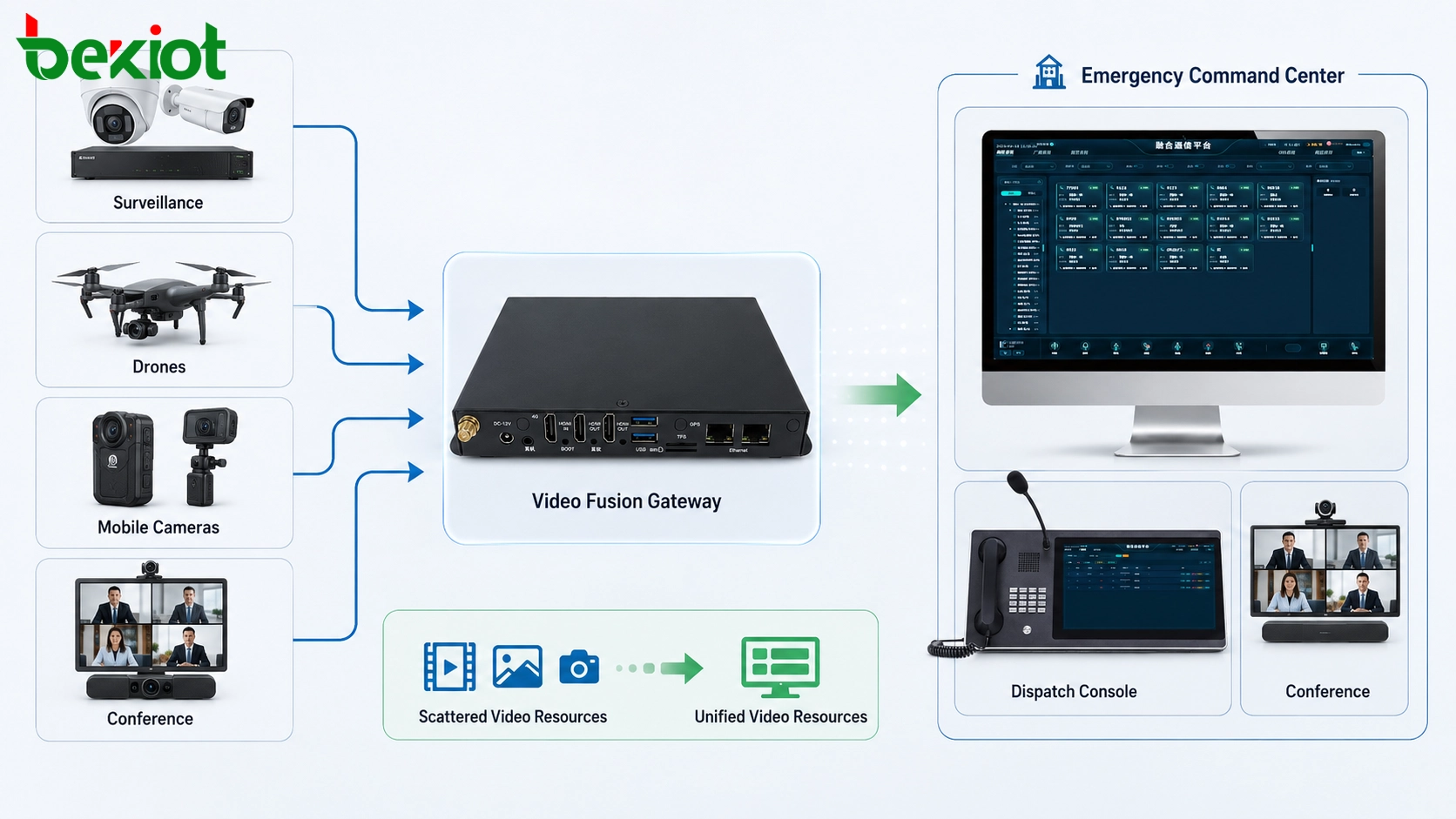 Video Fusion Gateway Solution for Unified Visual Communication and Emergency Command