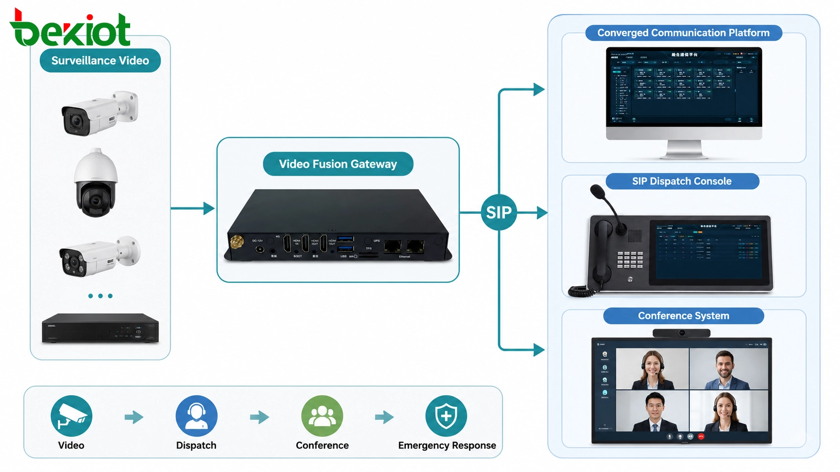 Video fusion gateway connecting SIP dispatch console conference system surveillance video and converged communication platform