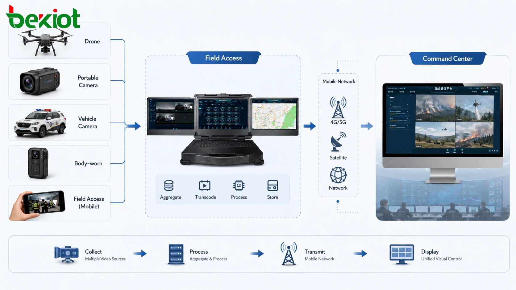 Emergency Field Video Access Solution: Front-End Processing or Command Center Back-End Processing?