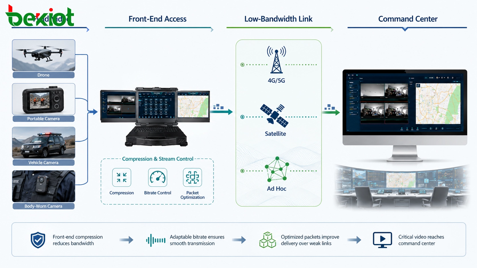 Low bandwidth emergency video transmission showing compressed field video streams over 4G 5G satellite and ad hoc network links