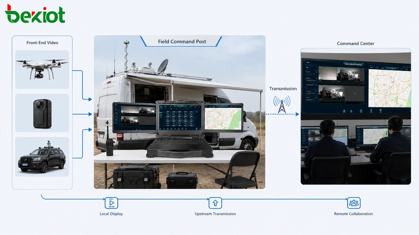 Mobile command vehicle using front-end video access to display drone camera portable camera and vehicle camera feeds for emergency dispatch
