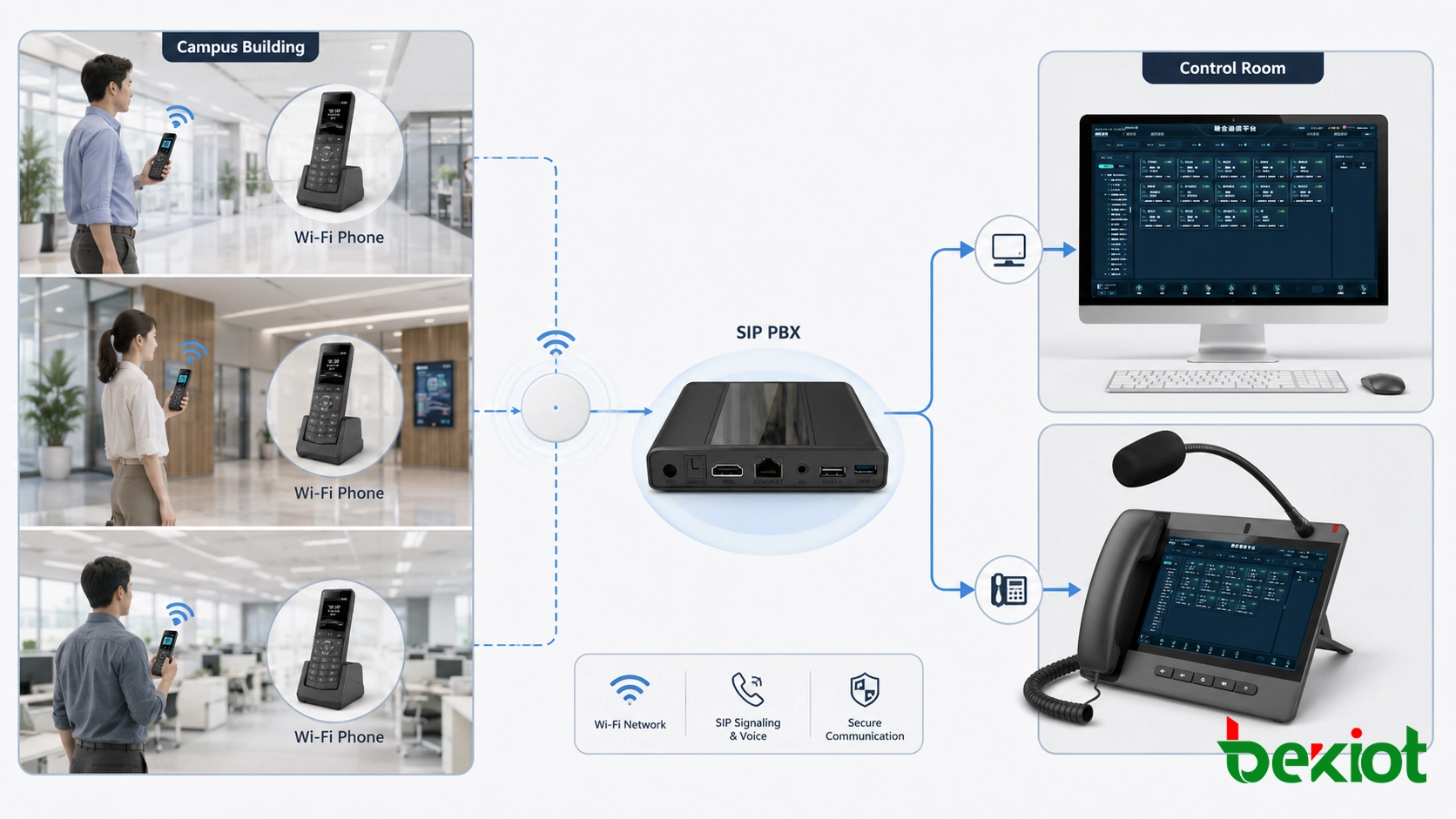 Wi-Fi phone registered to SIP PBX for mobile internal calling inside a campus building