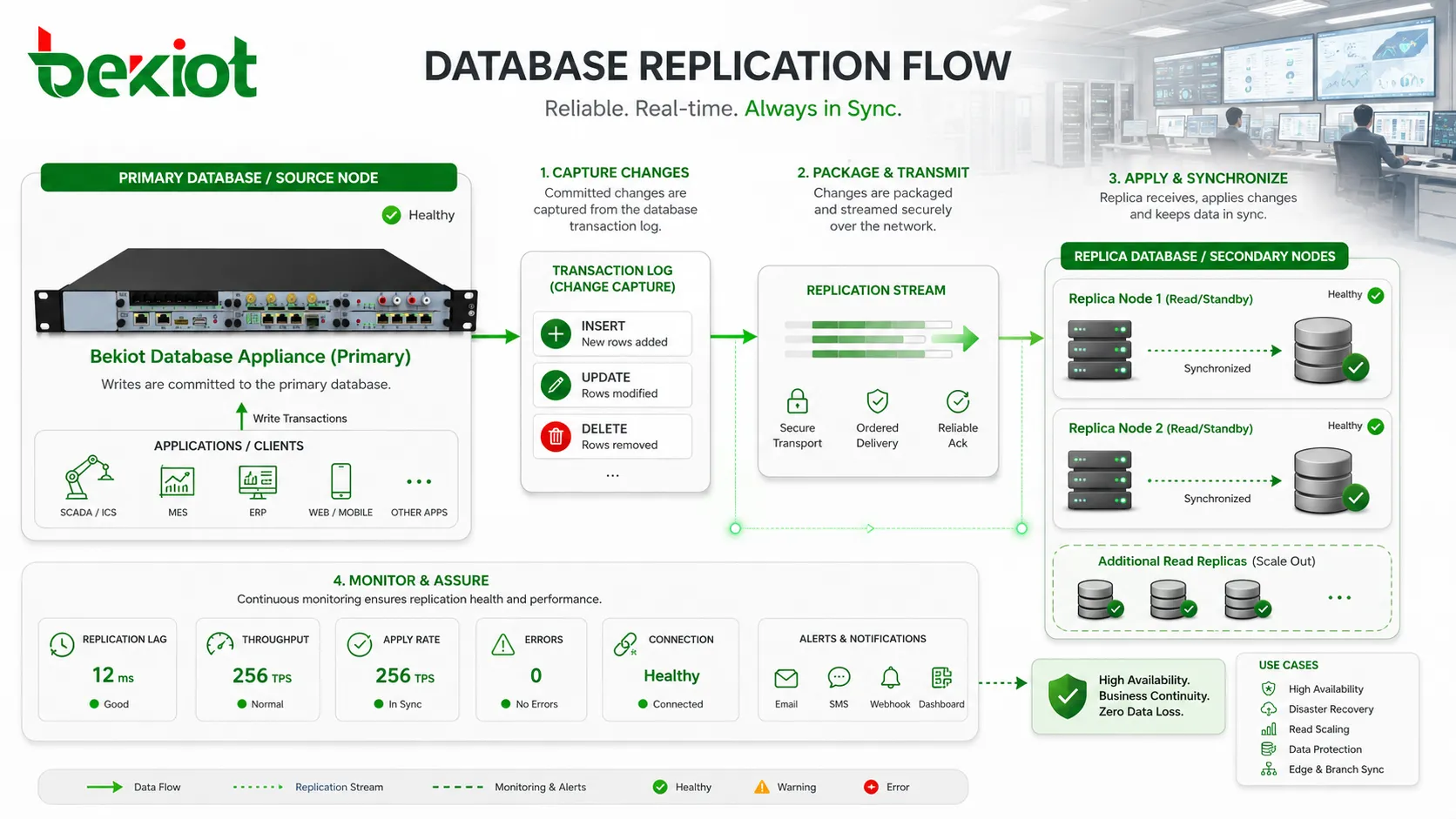 What Is Database Replication? How It Works and Benefits
