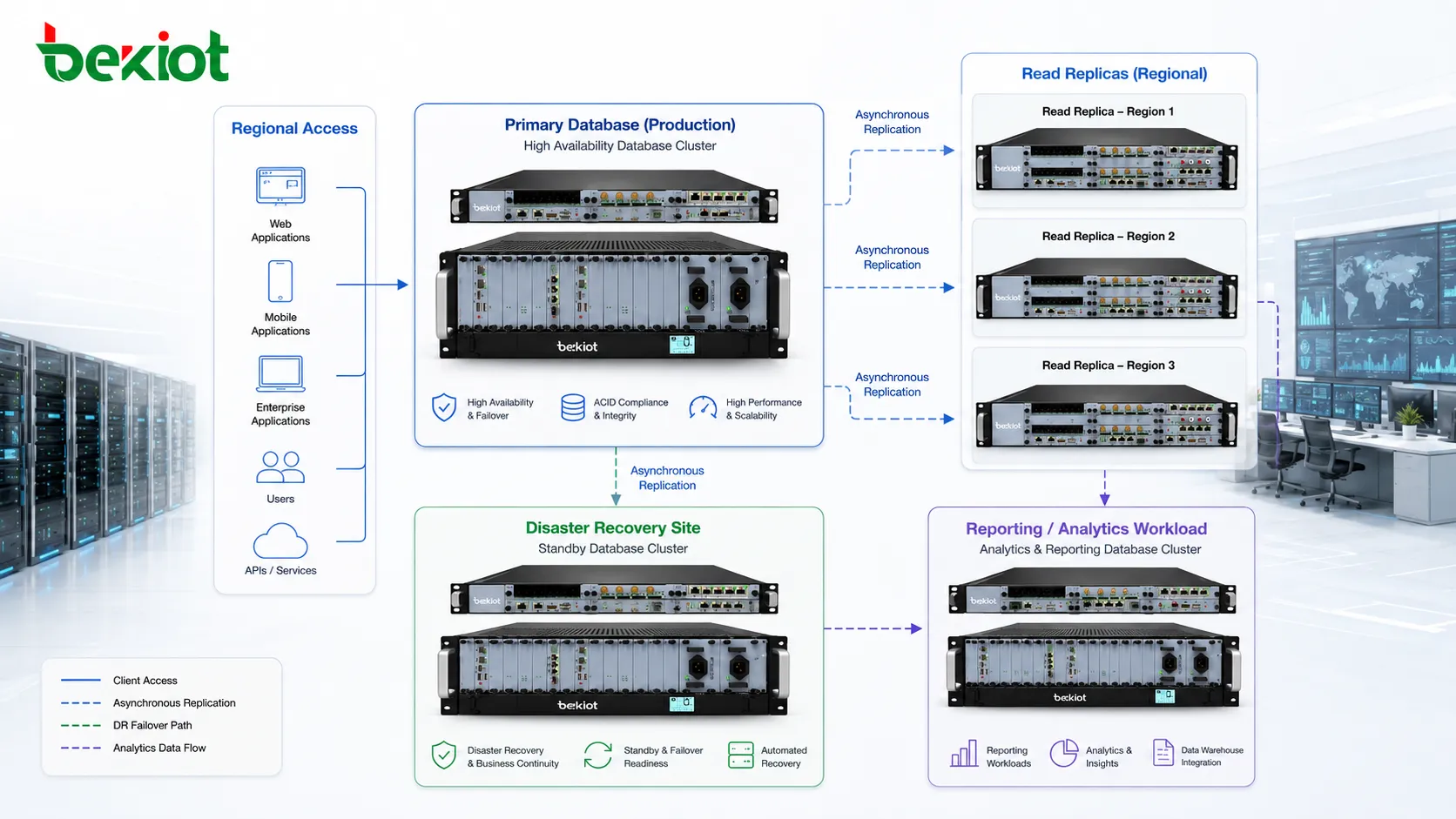 Database replication architecture showing primary database read replicas disaster recovery site regional access and reporting workload separation