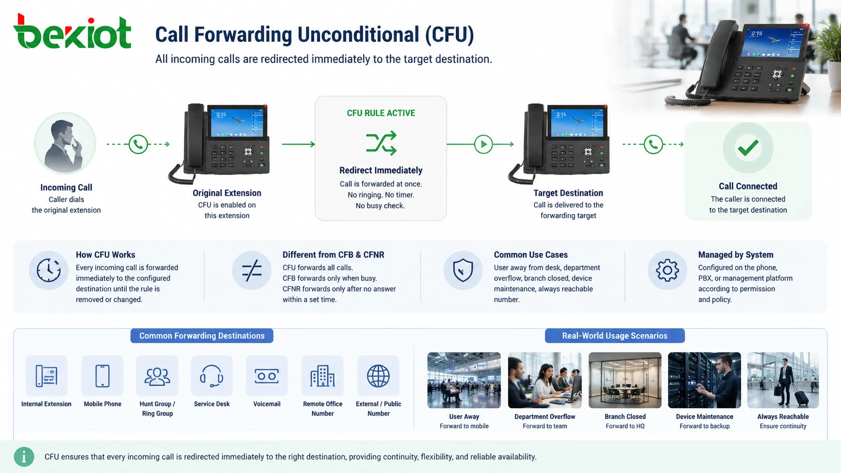 Configuring Call Forwarding Unconditional (CFU): Methods and Applications