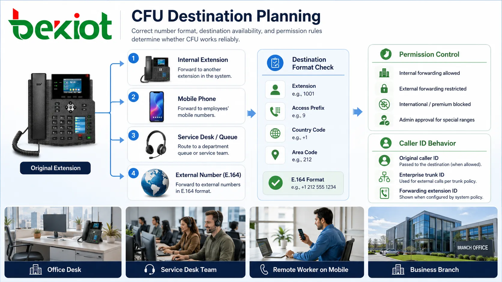 CFU destination planning showing internal extension mobile phone service desk external number format and forwarding permission control