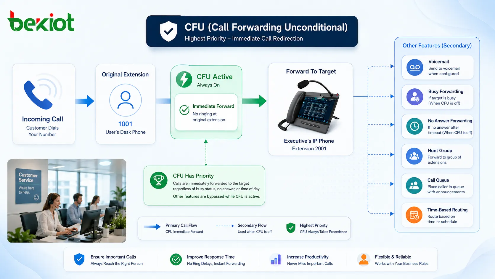 CFU feature interaction showing unconditional forwarding voicemail busy forwarding no answer forwarding hunt group and time based routing rules