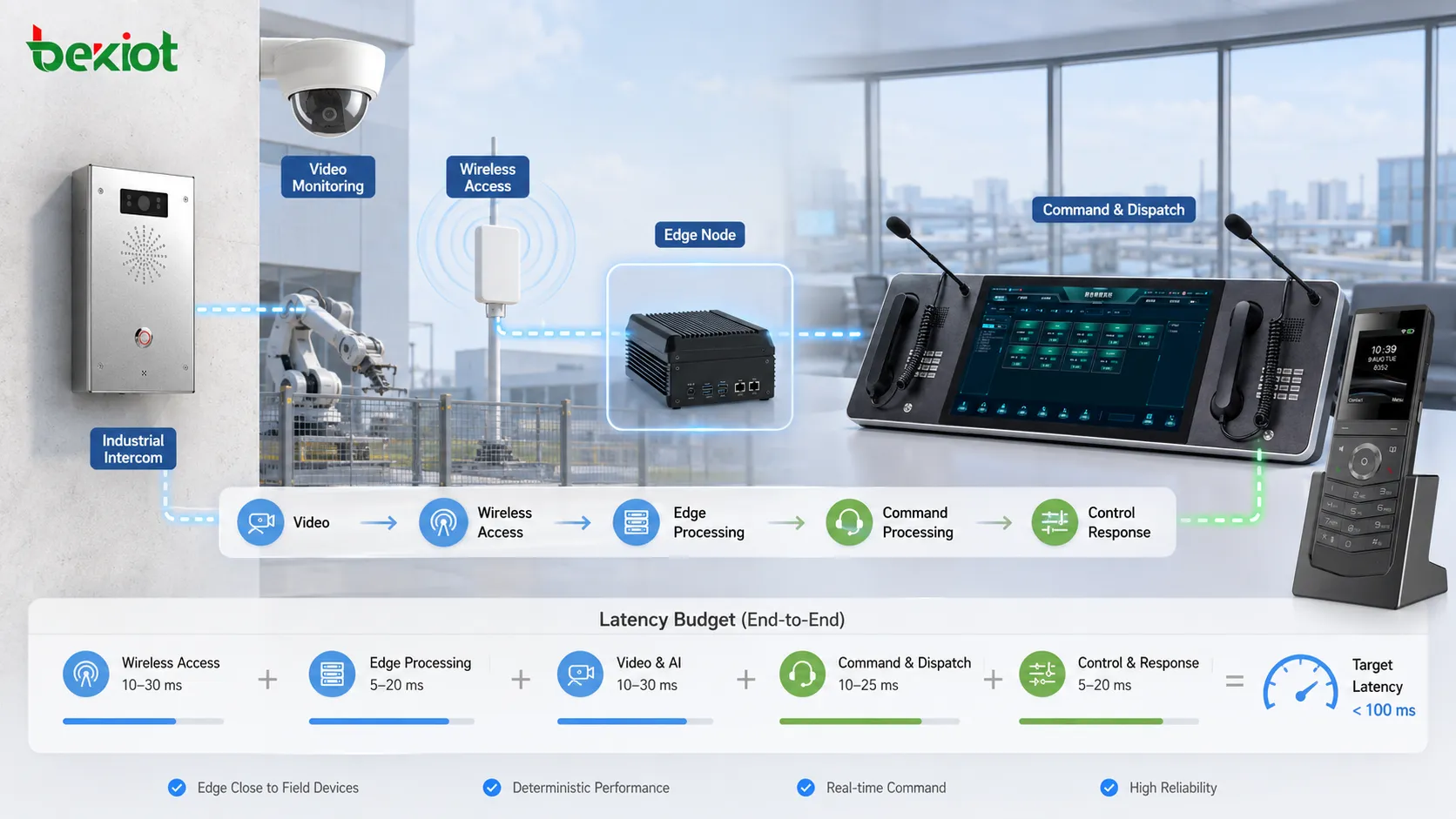 Communication delay budget applied to industrial control wireless access edge computing video monitoring and command communication scenarios