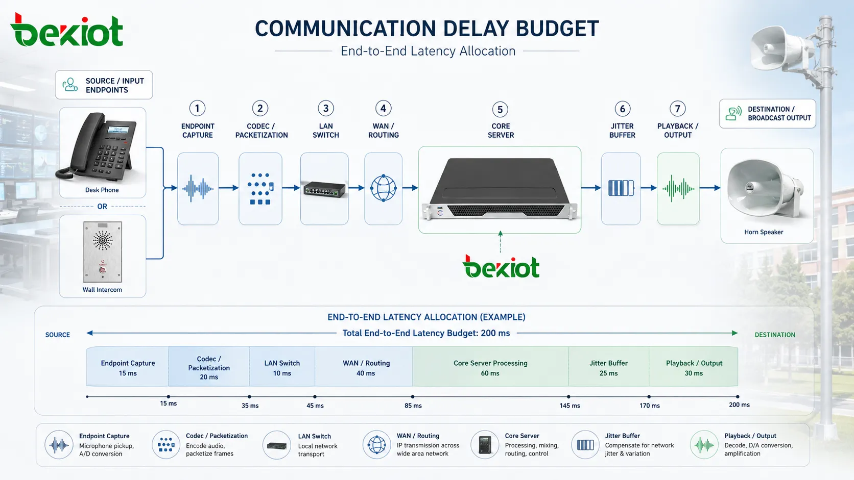 Communication delay budget showing endpoint processing network transmission switching routing server handling jitter buffer and end to end latency allocation