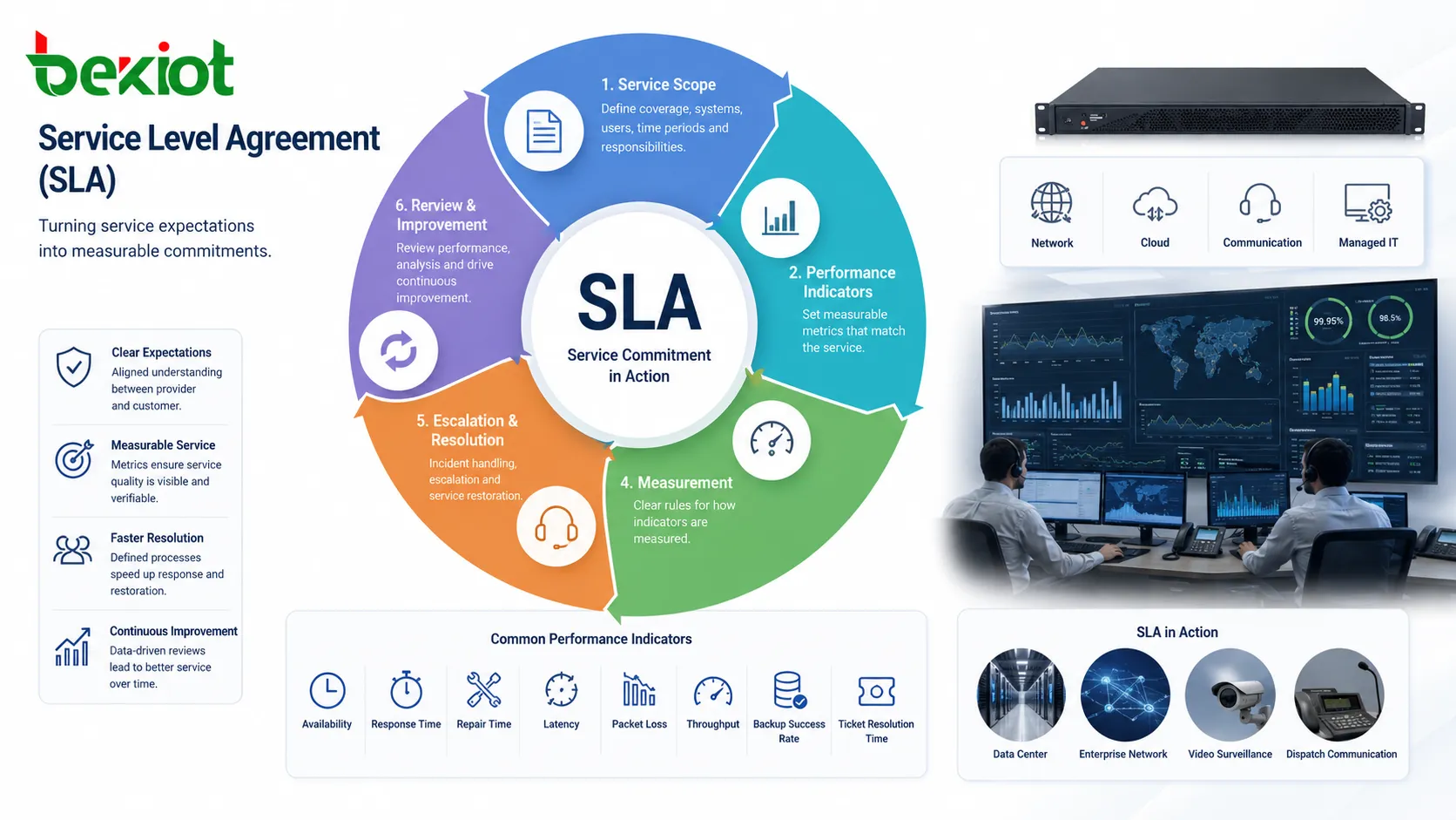 How does the Service Level Agreement (SLA) operate? What are the advantages?