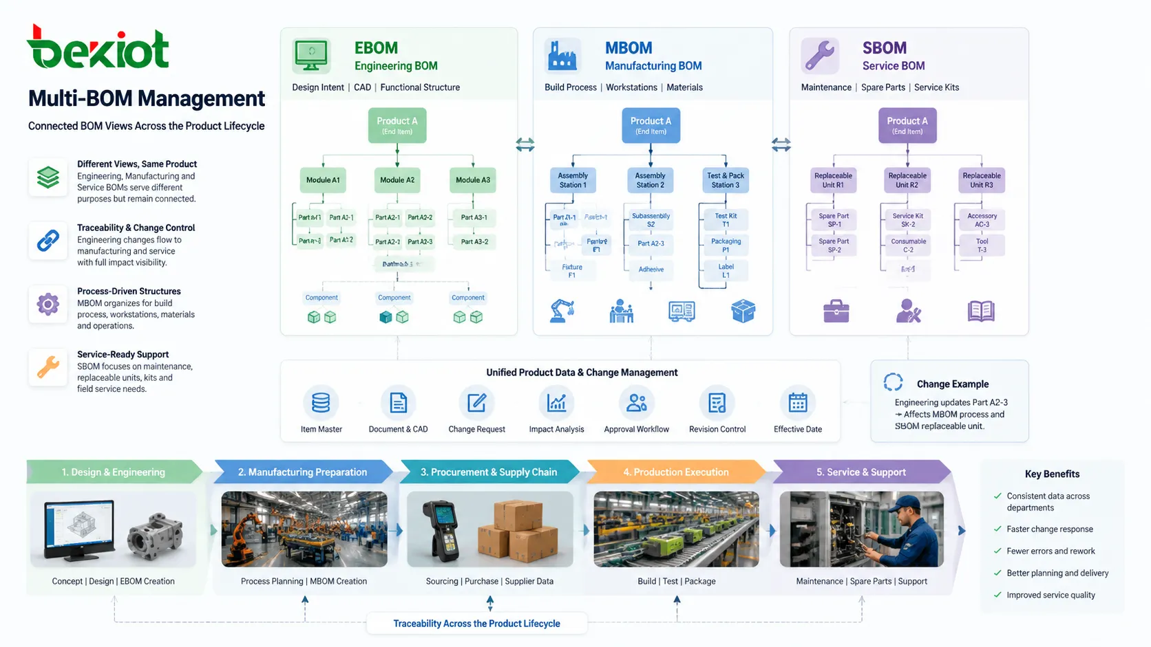 BOM change management workflow showing engineering change order revised part version production effectivity and lifecycle traceability
