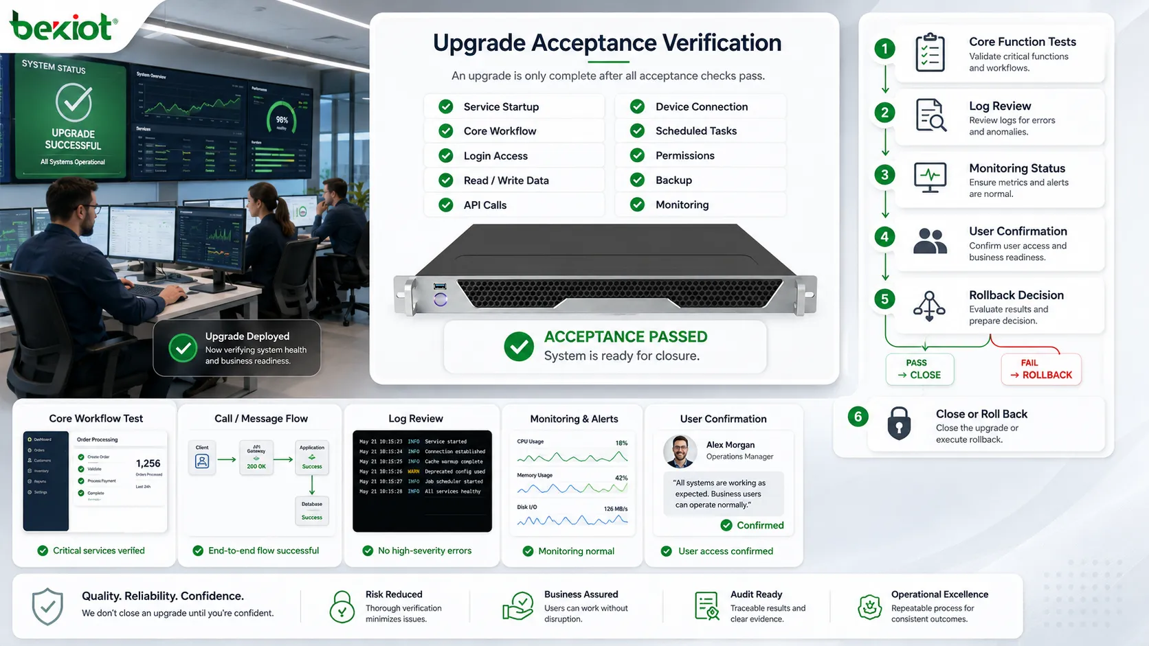 System upgrade acceptance verification showing core workflow testing log review user confirmation monitoring status and rollback decision point