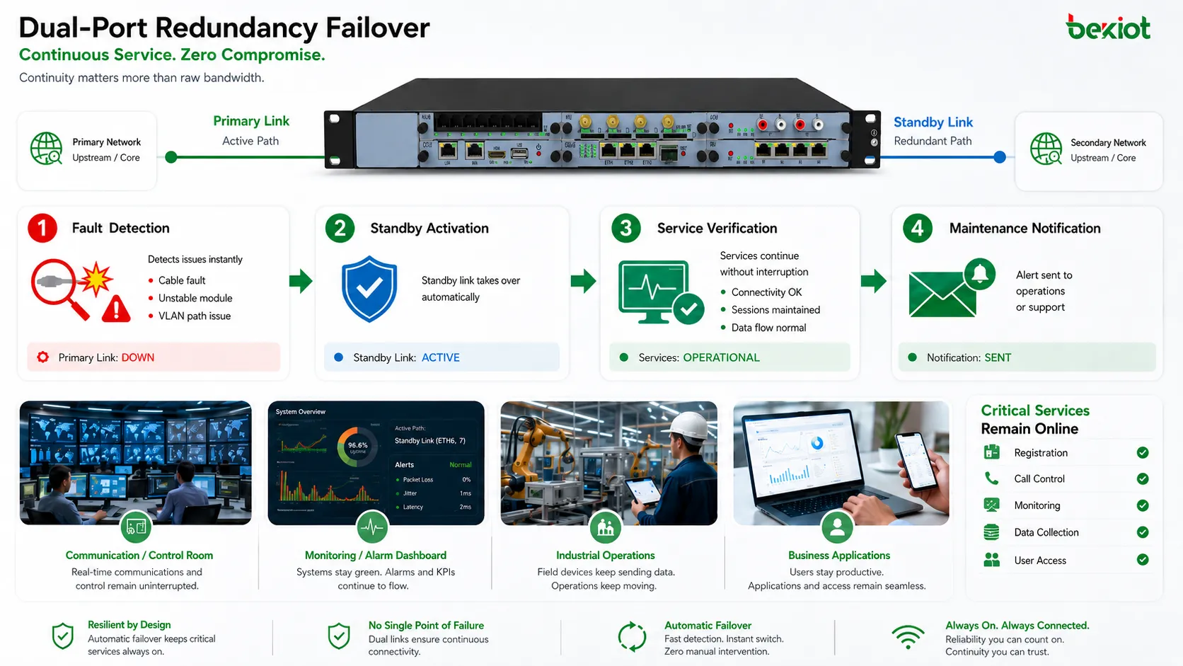 Dual-port redundancy failover process showing link fault detection standby port activation service continuity and maintenance notification