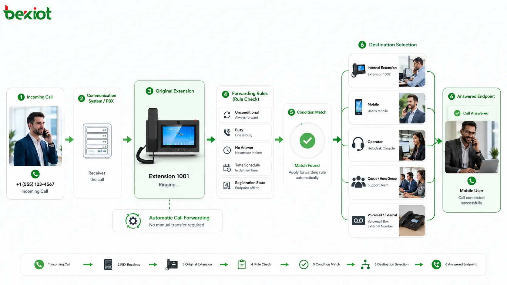 Call forwarding routing process showing incoming call original extension forwarding rule destination selection and answered endpoint