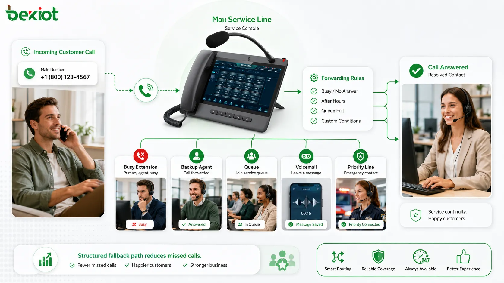 Call forwarding customer service flow showing caller main number busy extension backup agent queue voicemail and answered service path