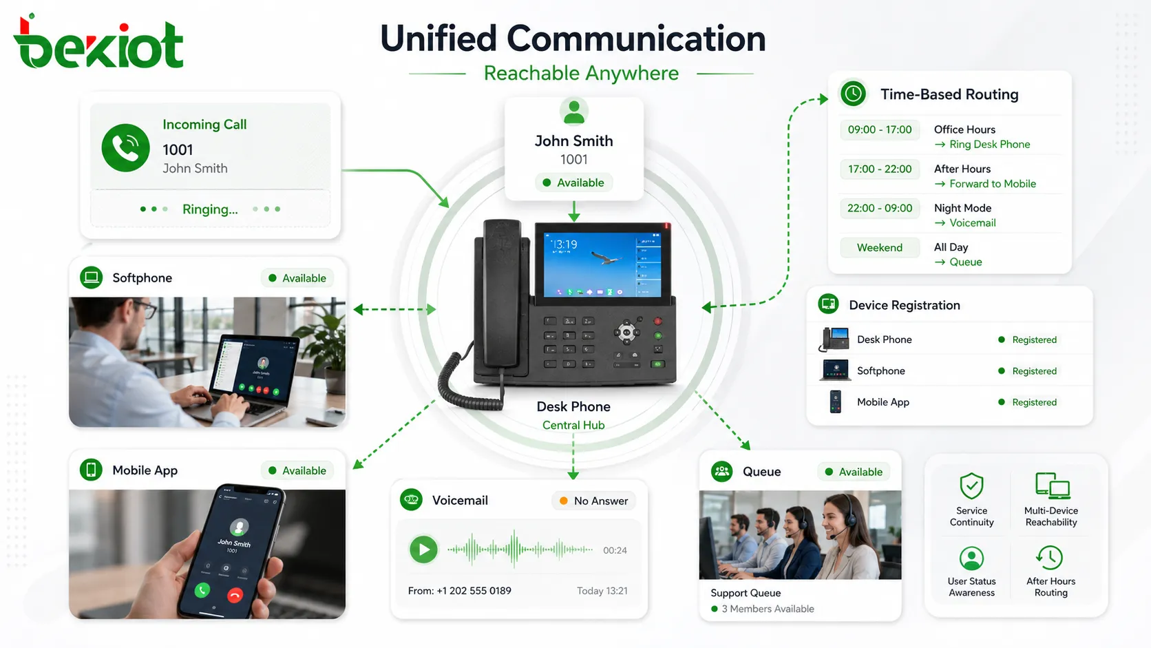 Call forwarding in unified communication showing desk phone softphone mobile client voicemail queue and time based routing