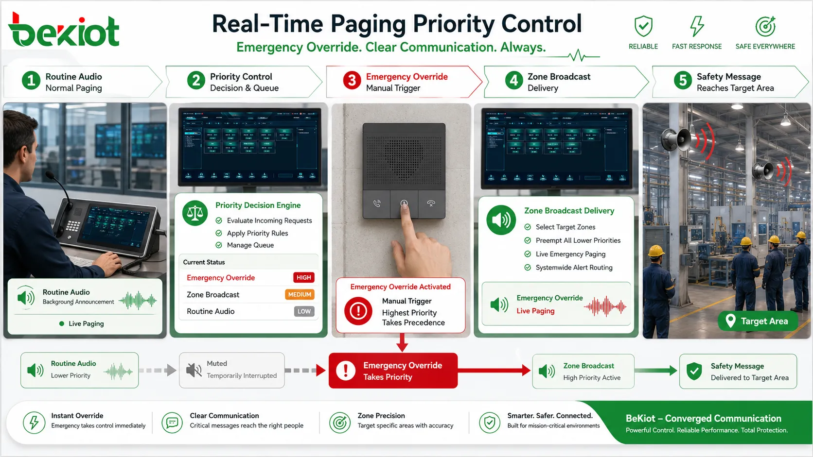 Real-time paging priority control showing emergency override routine announcement interruption zone broadcast and safety message delivery
