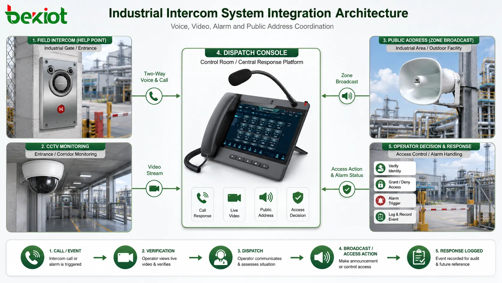 Industrial intercom system integration architecture showing field intercom terminals control room alarm platform CCTV access control public address and dispatch response workflow