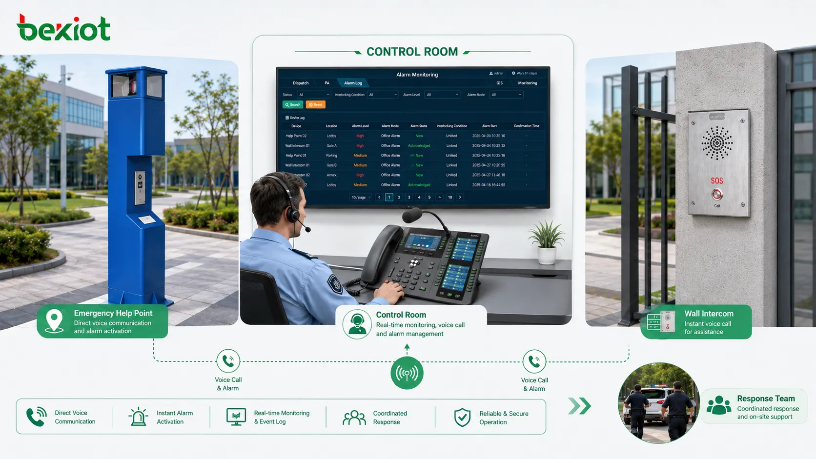 Industrial intercom system emergency help point showing wall mounted SOS intercom gate communication security desk call routing location display and response team coordination