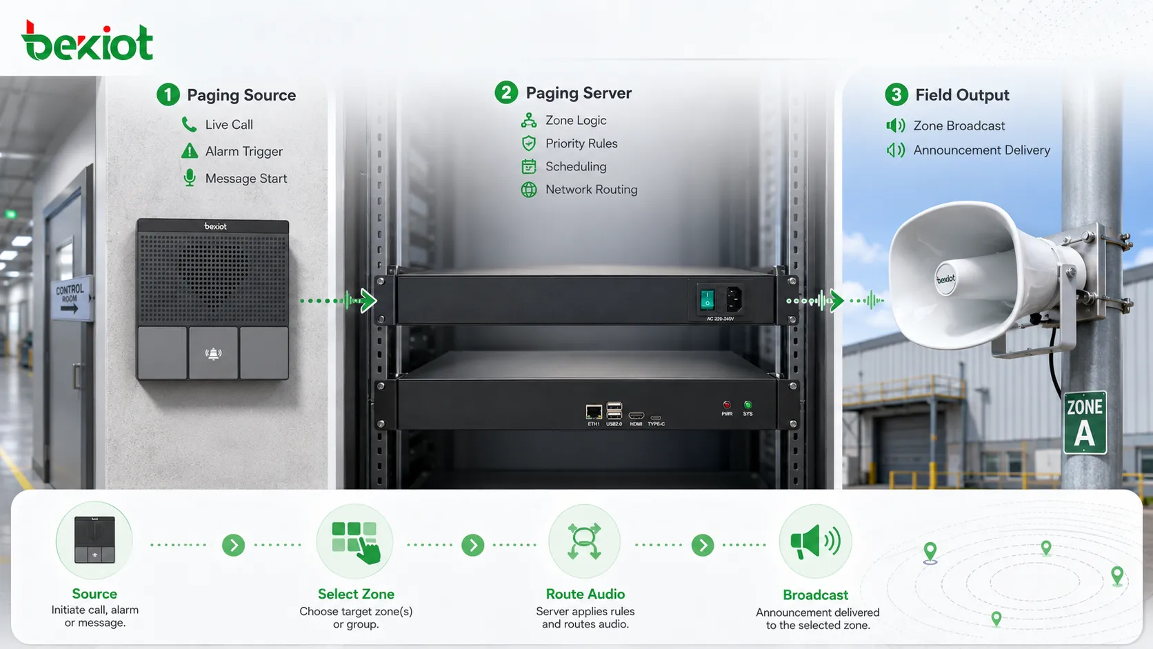 How does the industrial paging system work? What's the special feature?