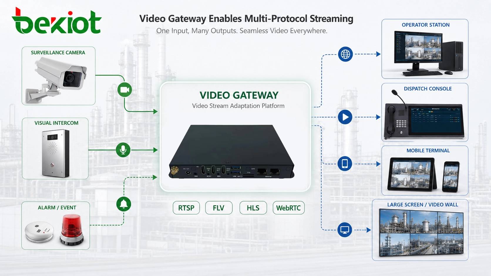Video gateway outputting RTSP FLV HLS WebRTC streams to operator station dispatch console mobile terminal and large screen