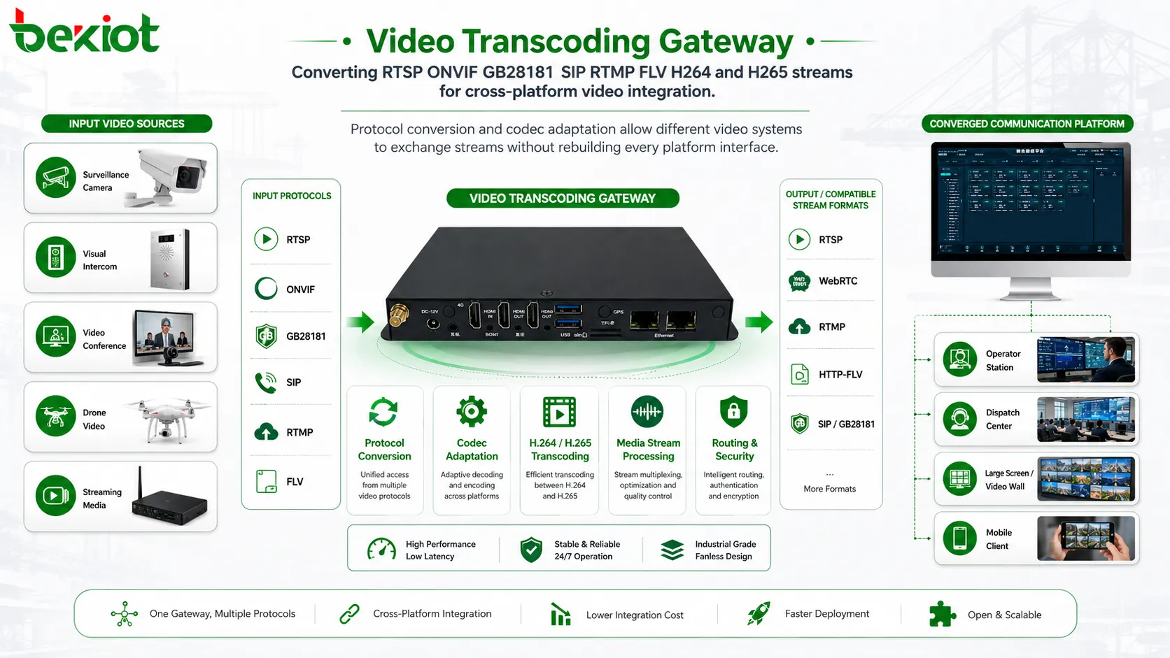 Video transcoding gateway converting RTSP ONVIF GB28181 SIP RTMP FLV H264 and H265 streams for cross-platform video integration