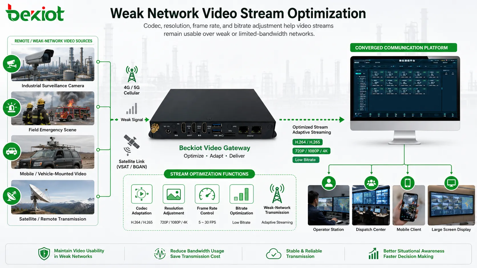 Weak network video stream optimization using transcoding gateway for satellite field emergency and remote industrial video transmission